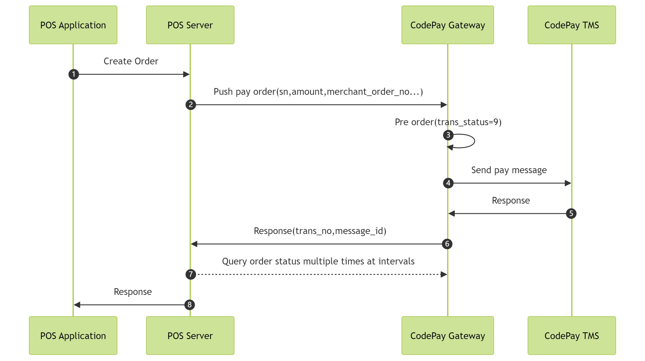 Cross-terminal application integration,Cloud mode integration Sequence diagram 1: Push order to terminal