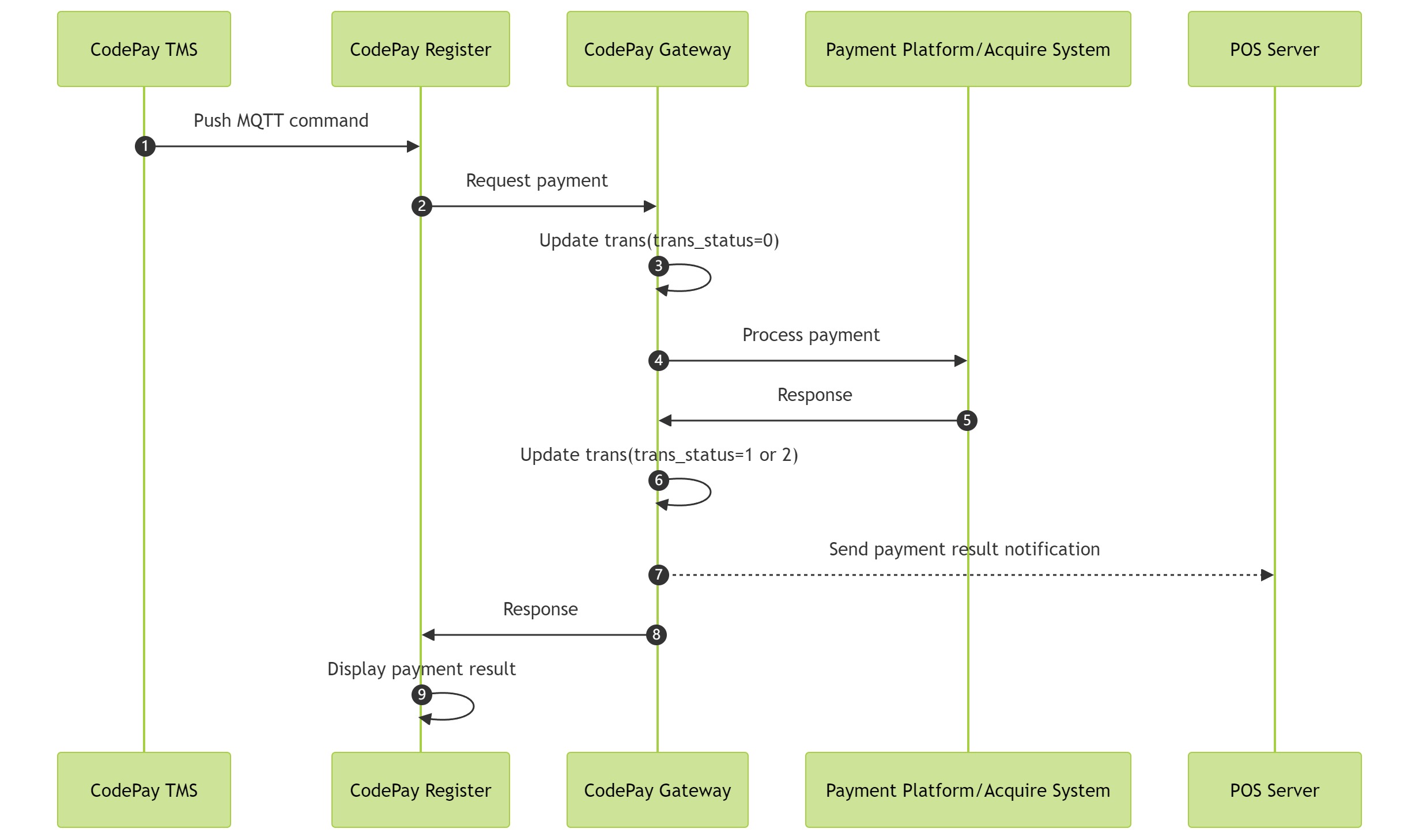 Cross-terminal application integration,Cloud mode integration Sequence diagram 2: Terminal payment